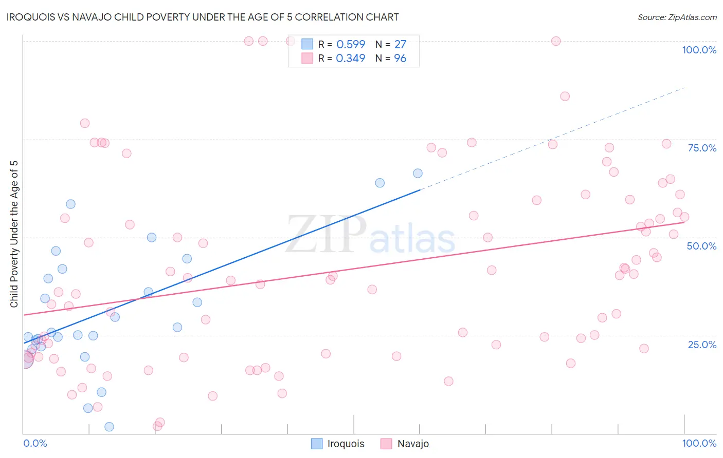 Iroquois vs Navajo Child Poverty Under the Age of 5