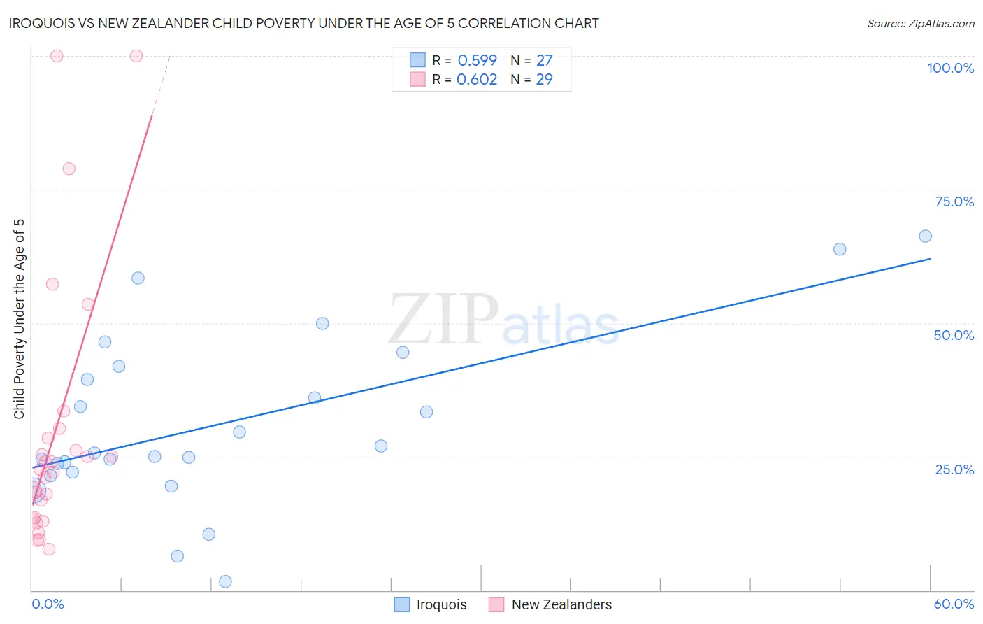 Iroquois vs New Zealander Child Poverty Under the Age of 5