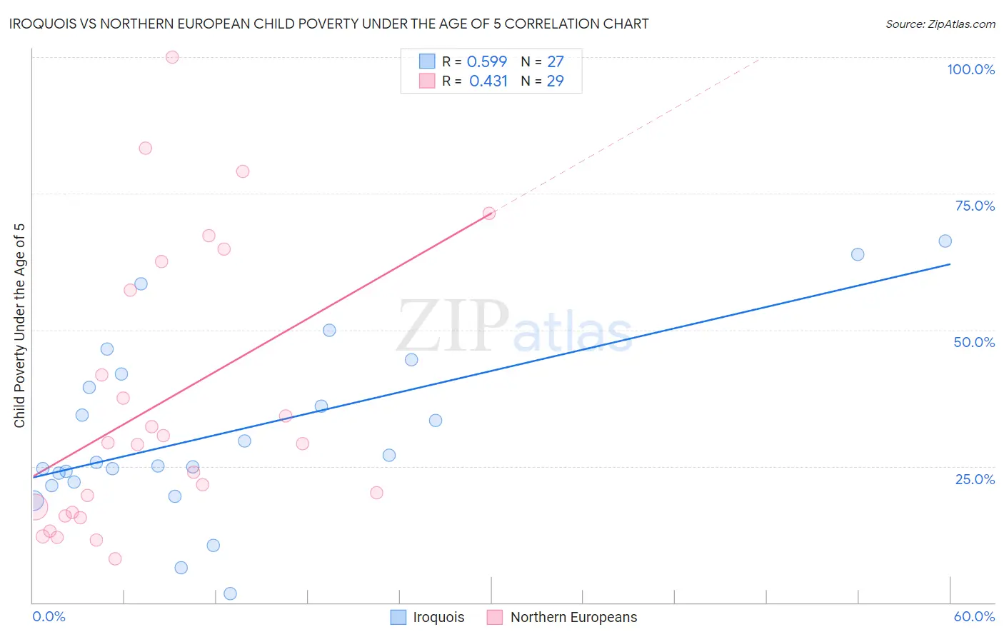 Iroquois vs Northern European Child Poverty Under the Age of 5