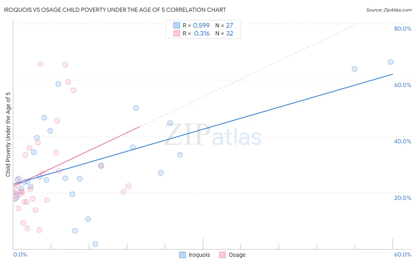 Iroquois vs Osage Child Poverty Under the Age of 5