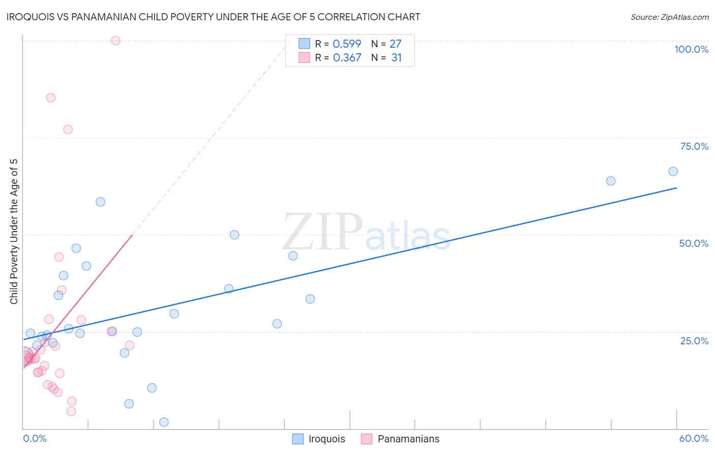 Iroquois vs Panamanian Child Poverty Under the Age of 5