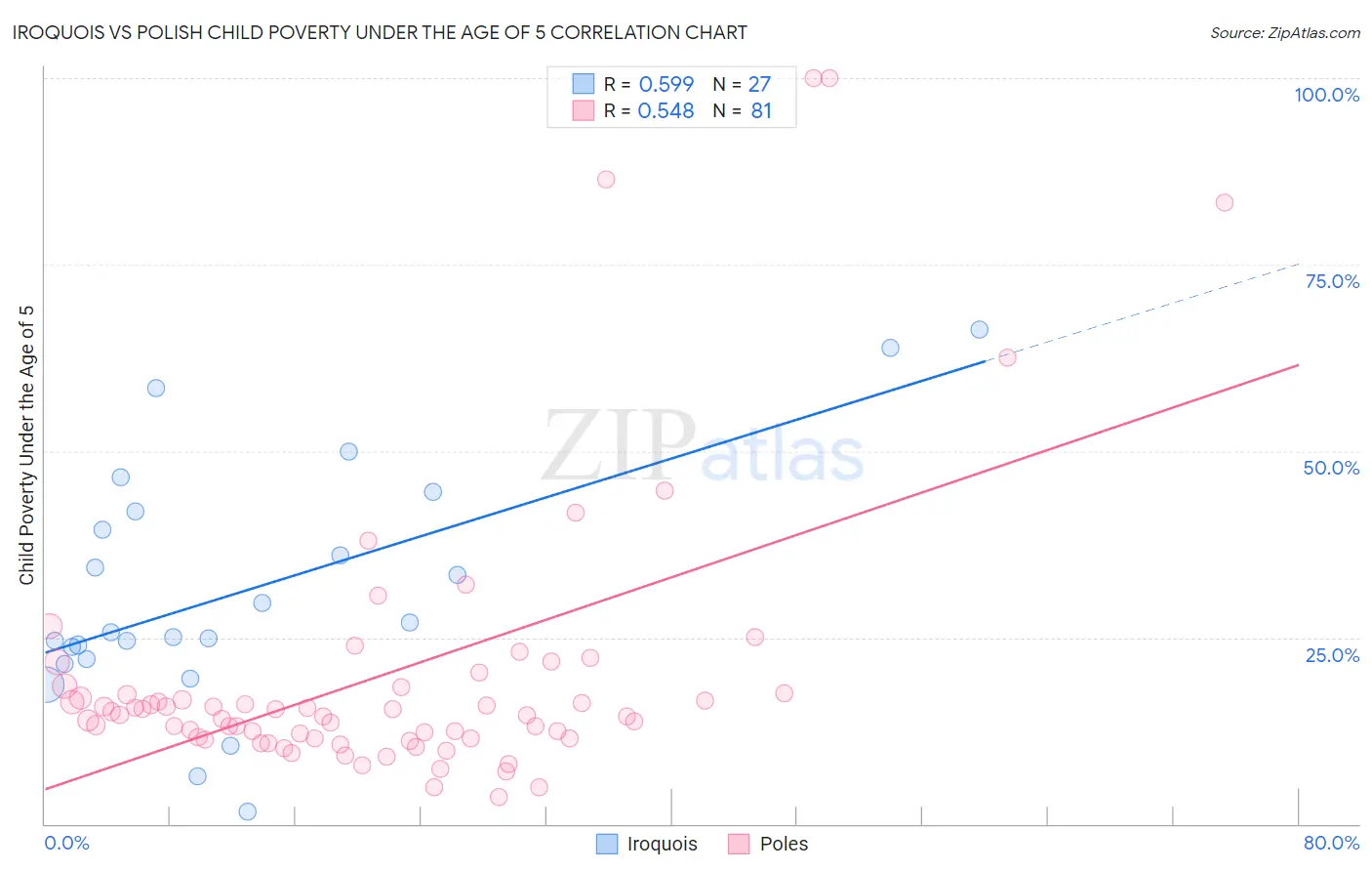 Iroquois vs Polish Child Poverty Under the Age of 5