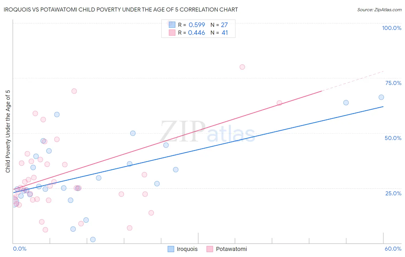 Iroquois vs Potawatomi Child Poverty Under the Age of 5