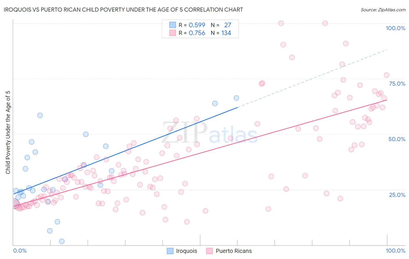 Iroquois vs Puerto Rican Child Poverty Under the Age of 5