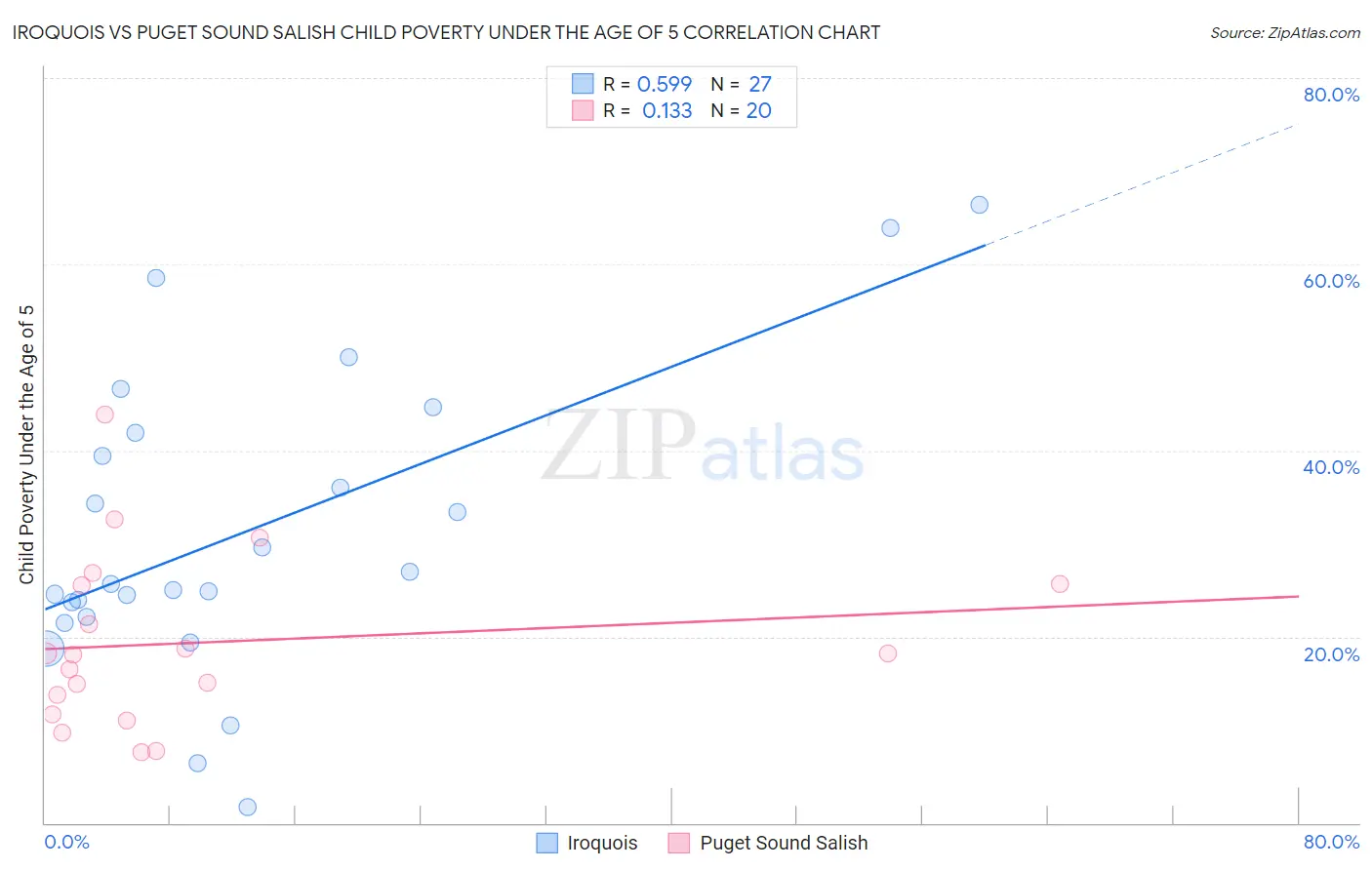 Iroquois vs Puget Sound Salish Child Poverty Under the Age of 5