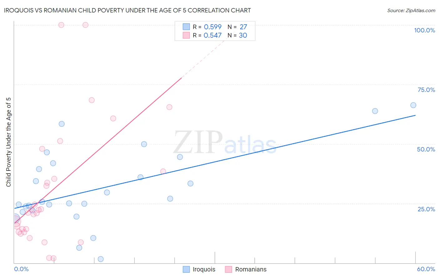 Iroquois vs Romanian Child Poverty Under the Age of 5