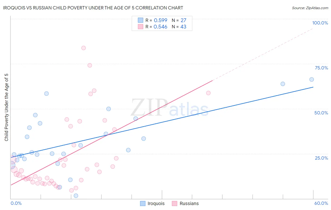 Iroquois vs Russian Child Poverty Under the Age of 5