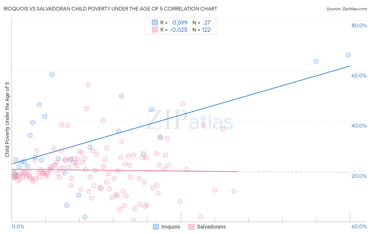 Iroquois vs Salvadoran Child Poverty Under the Age of 5