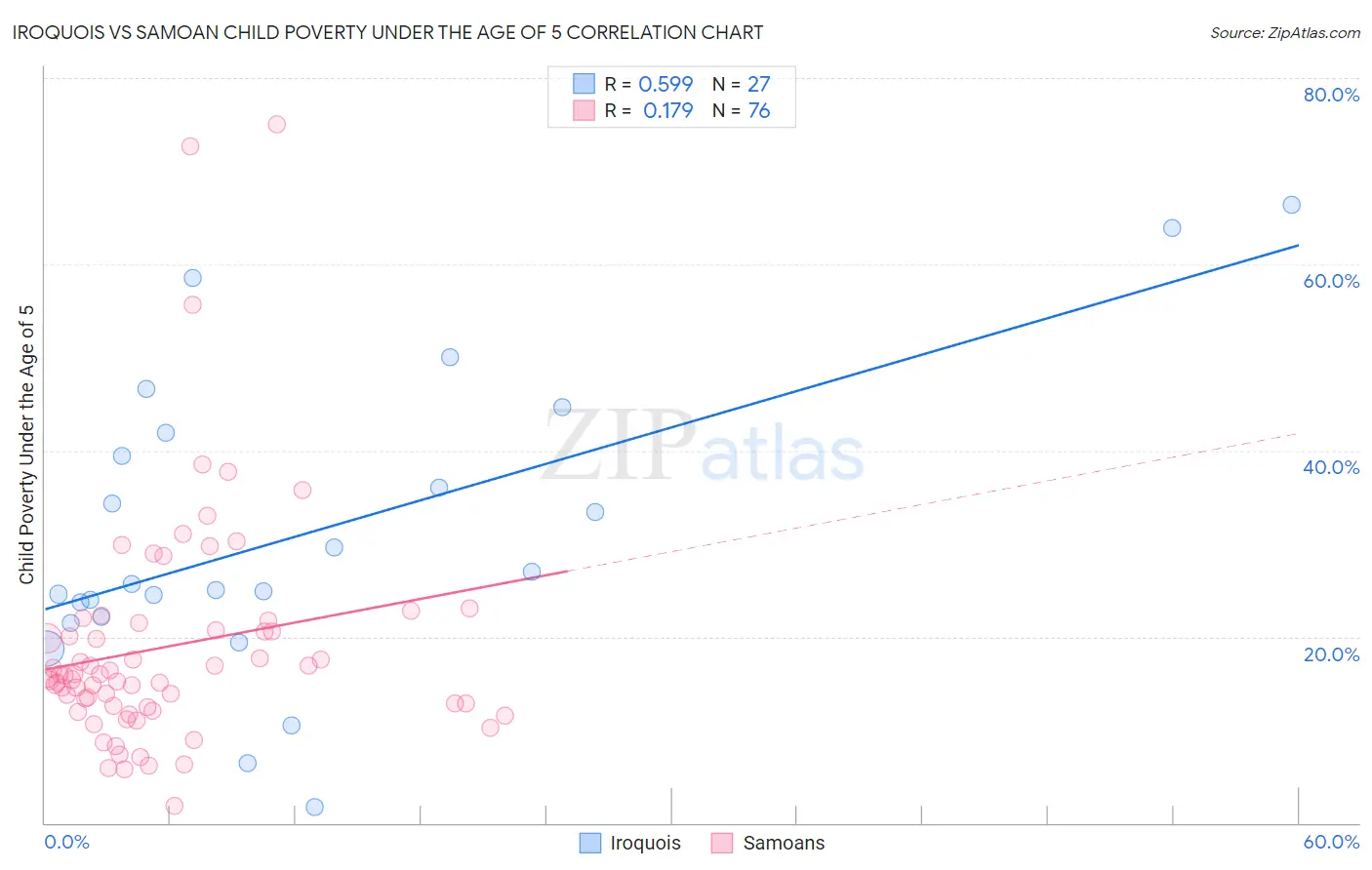 Iroquois vs Samoan Child Poverty Under the Age of 5