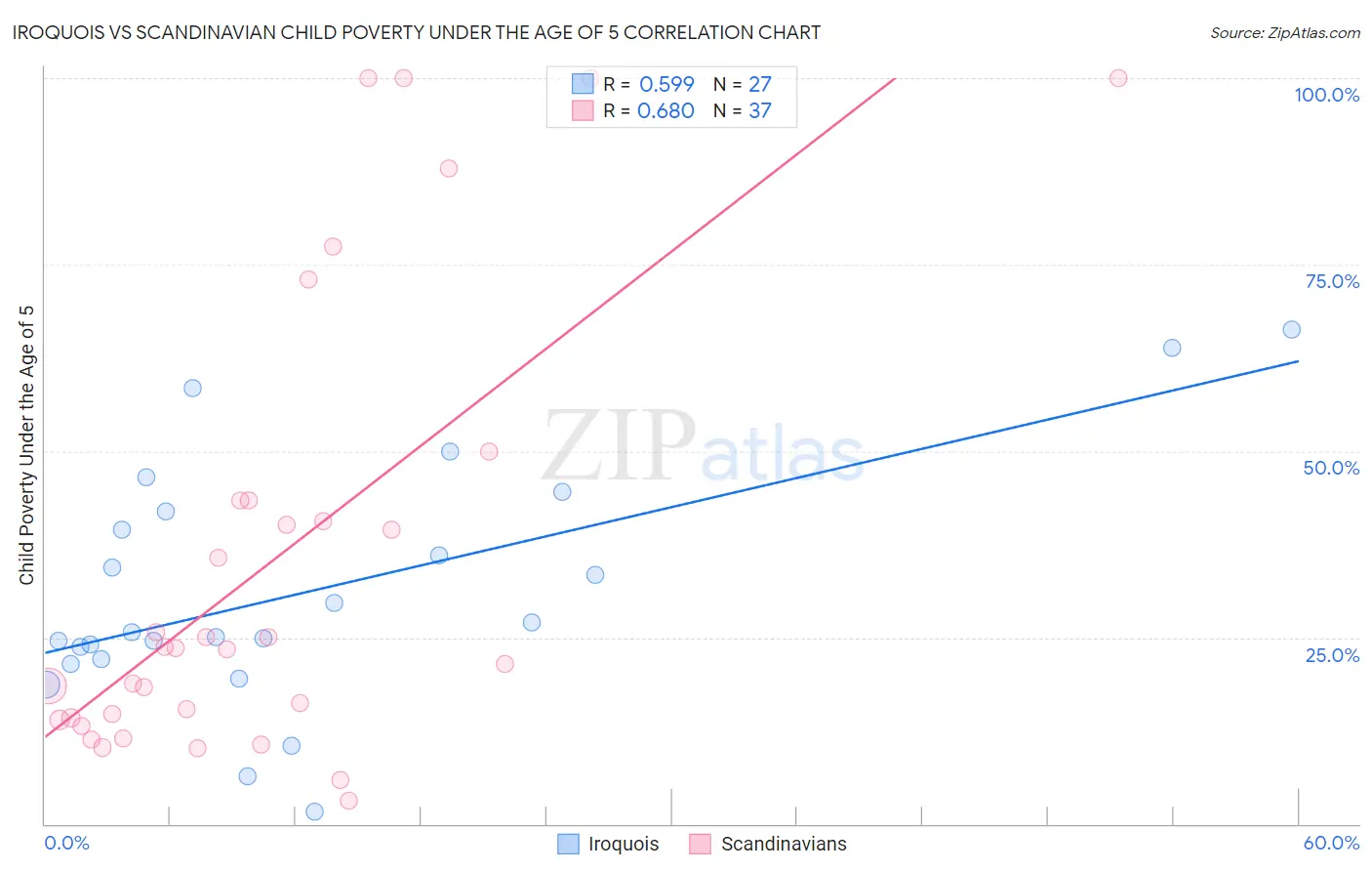 Iroquois vs Scandinavian Child Poverty Under the Age of 5