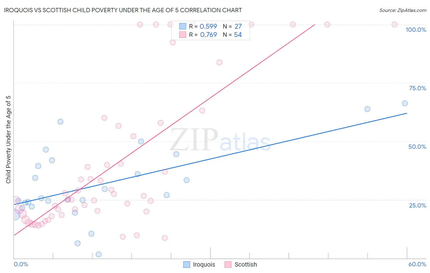 Iroquois vs Scottish Child Poverty Under the Age of 5