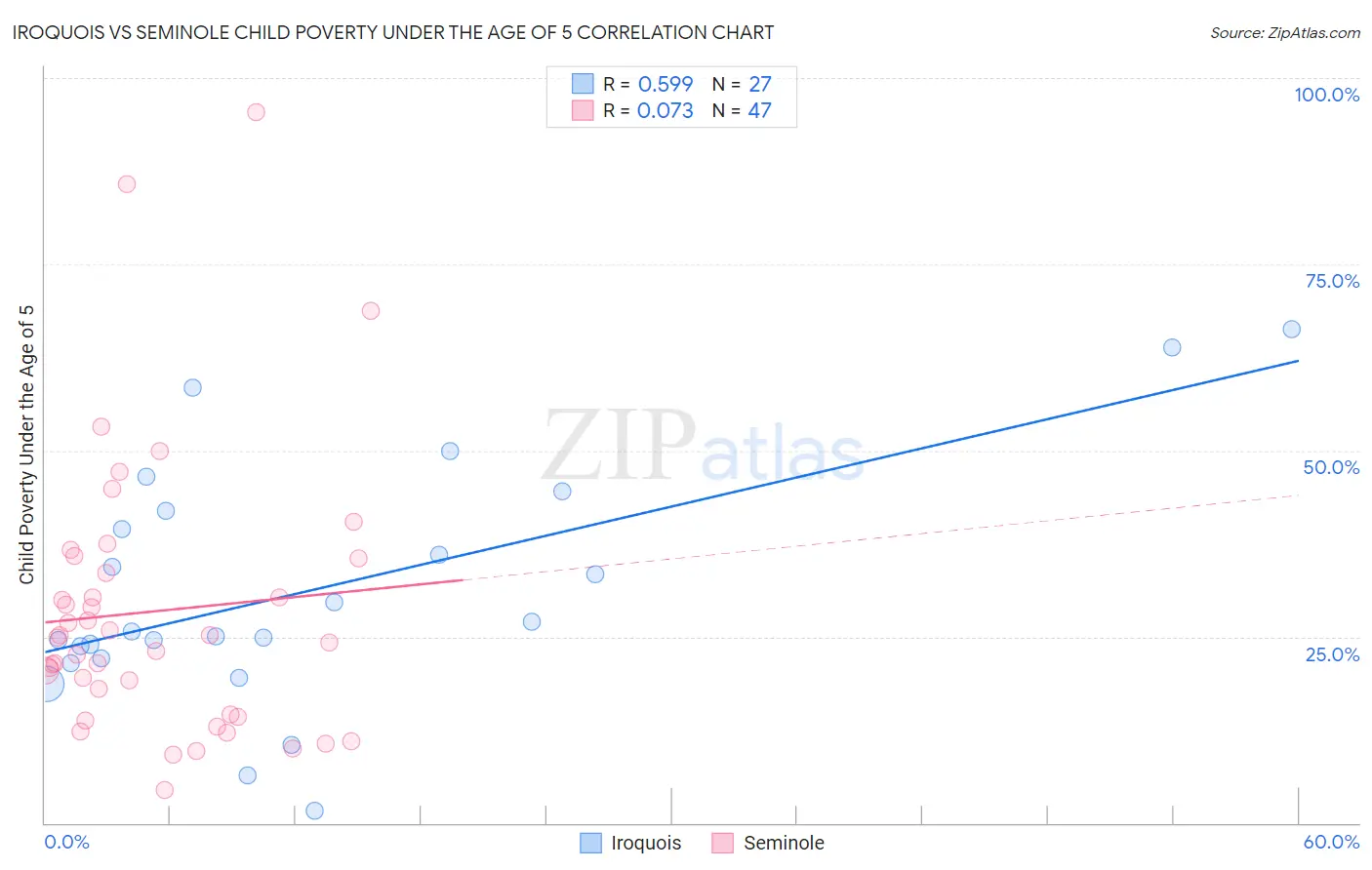 Iroquois vs Seminole Child Poverty Under the Age of 5