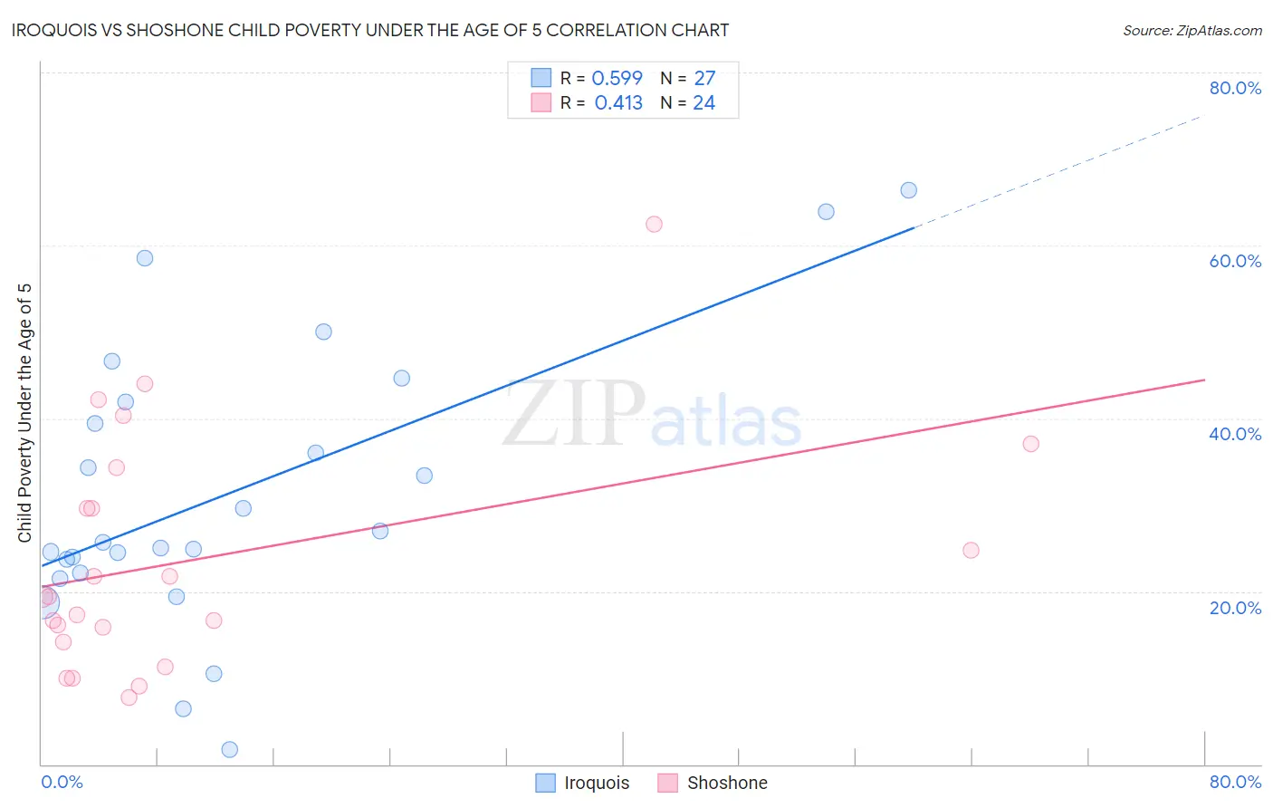 Iroquois vs Shoshone Child Poverty Under the Age of 5