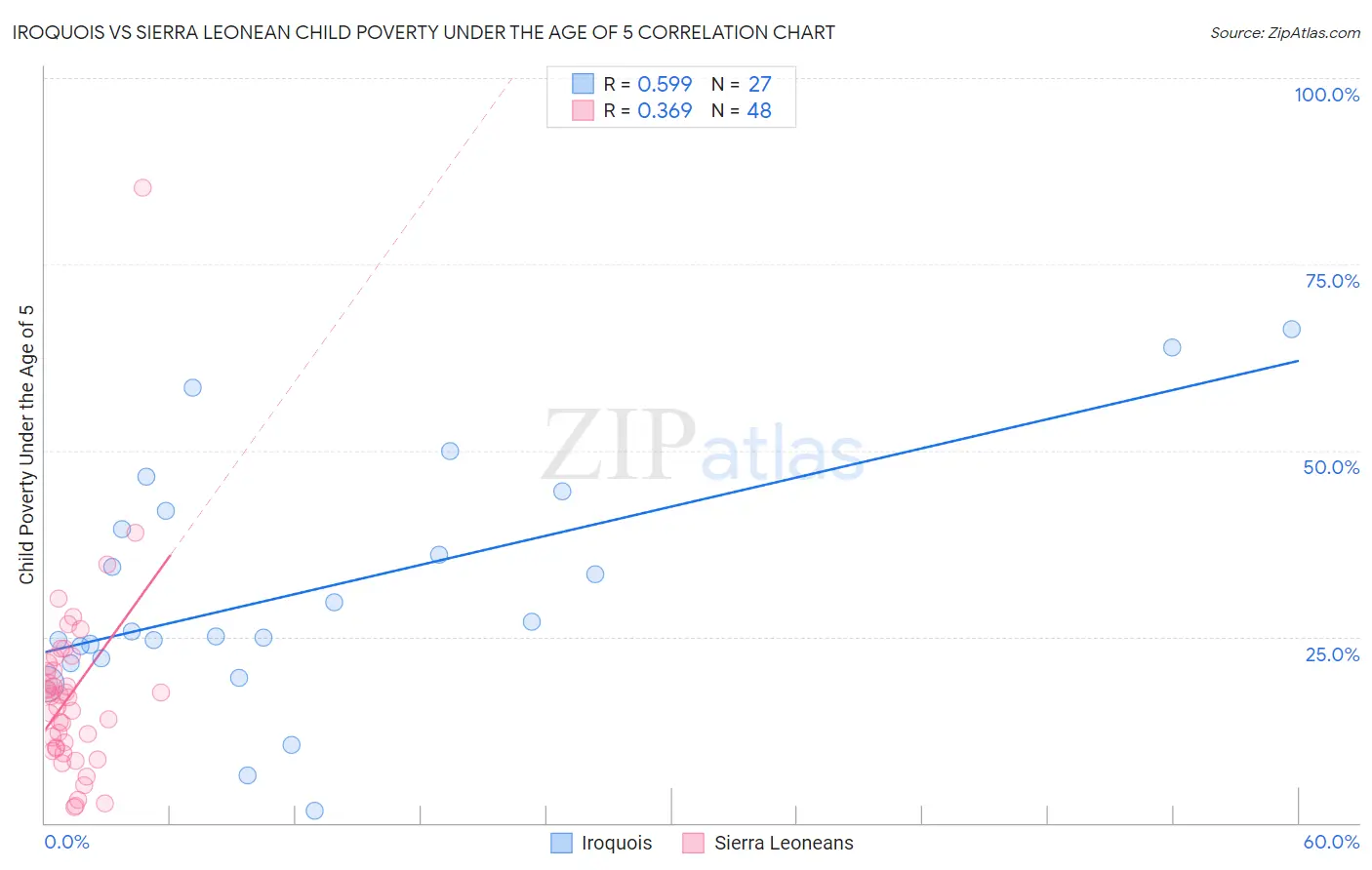 Iroquois vs Sierra Leonean Child Poverty Under the Age of 5