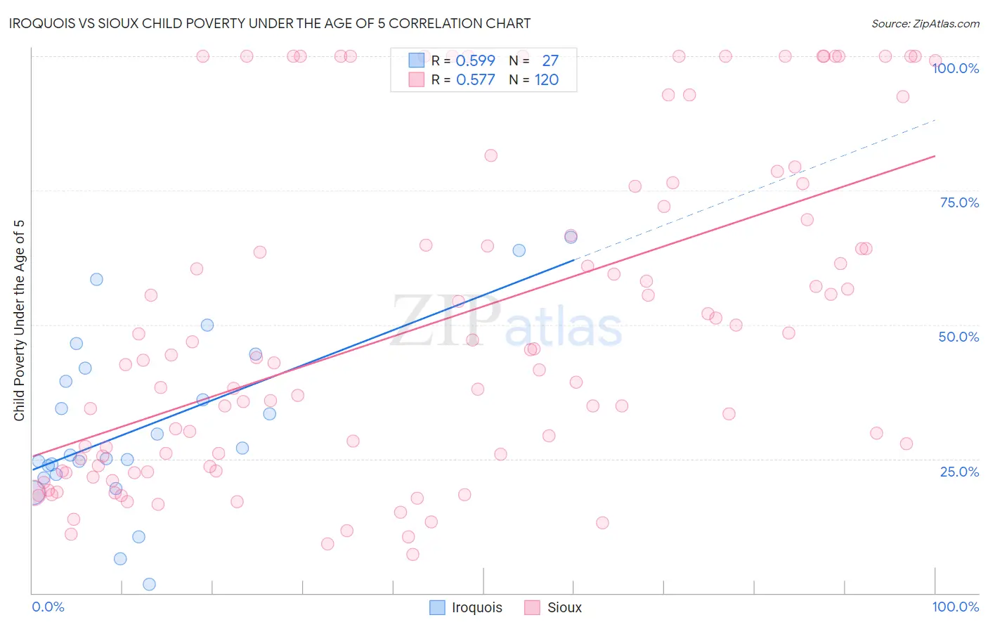 Iroquois vs Sioux Child Poverty Under the Age of 5