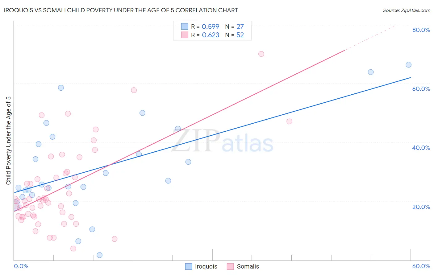 Iroquois vs Somali Child Poverty Under the Age of 5