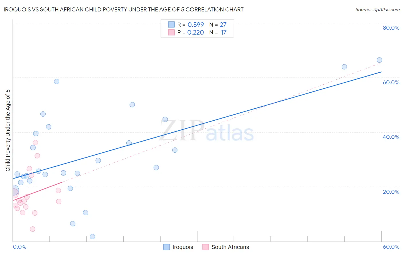 Iroquois vs South African Child Poverty Under the Age of 5