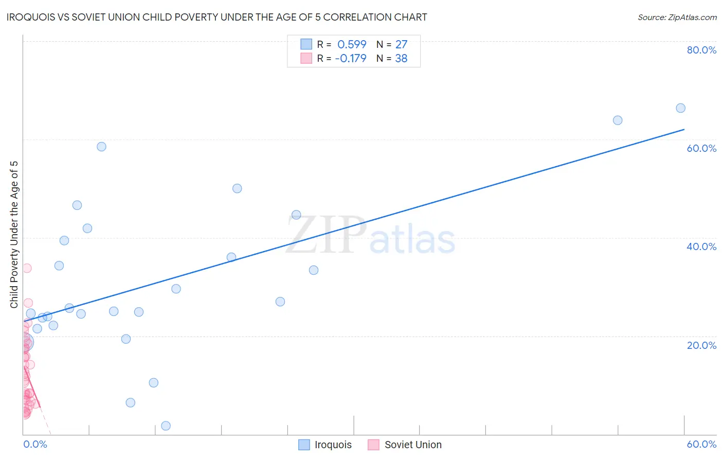 Iroquois vs Soviet Union Child Poverty Under the Age of 5