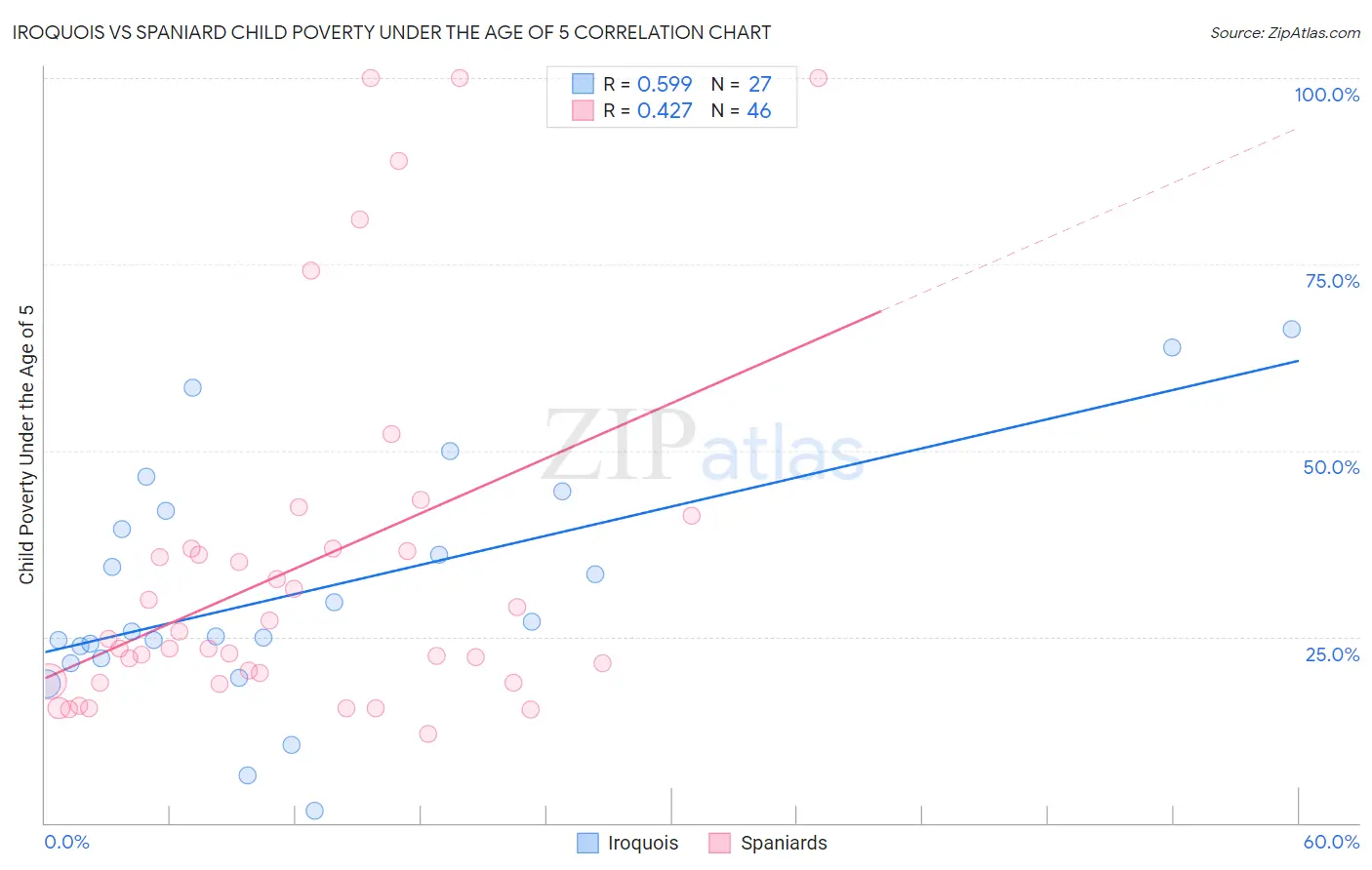 Iroquois vs Spaniard Child Poverty Under the Age of 5