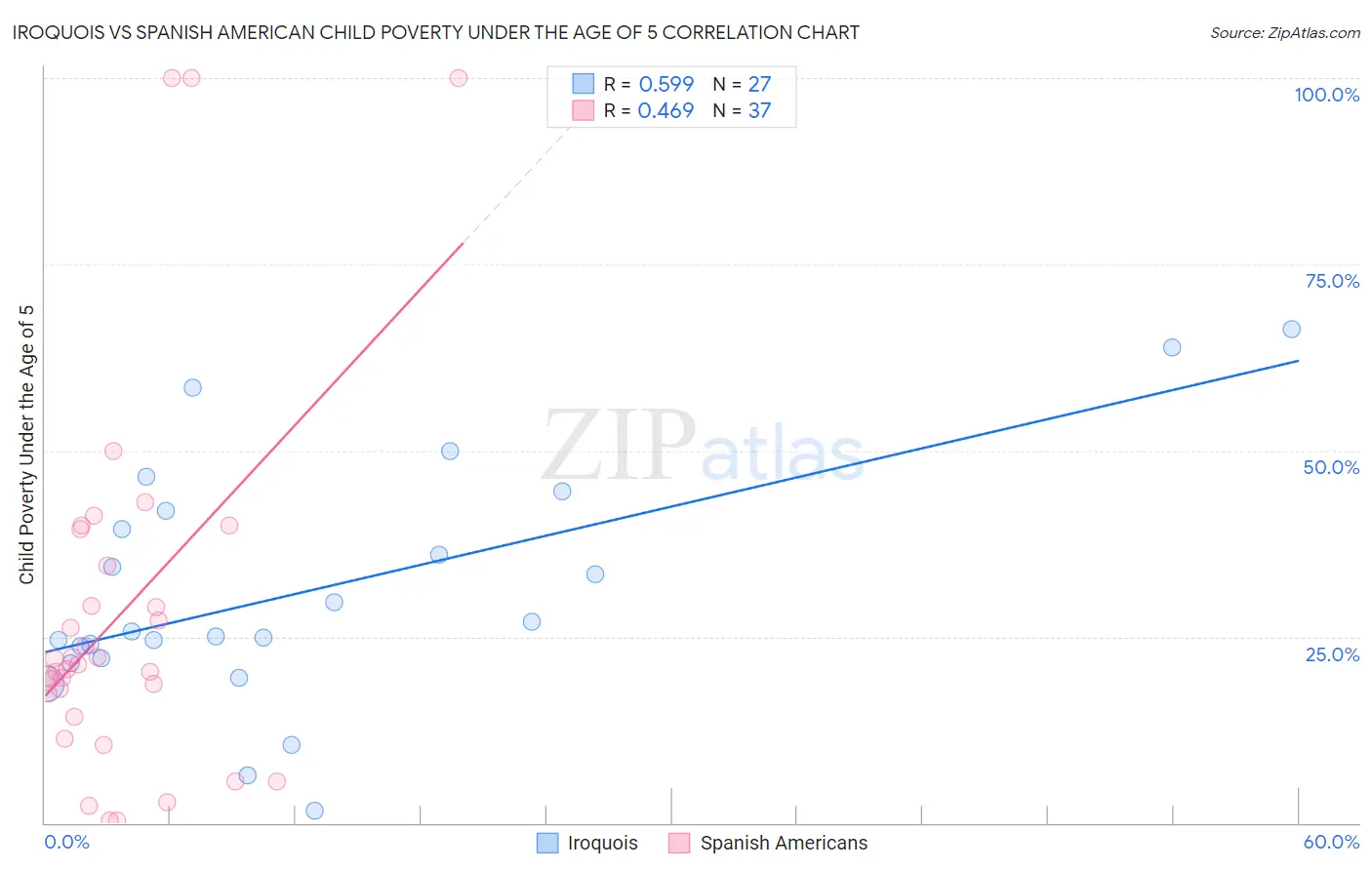 Iroquois vs Spanish American Child Poverty Under the Age of 5