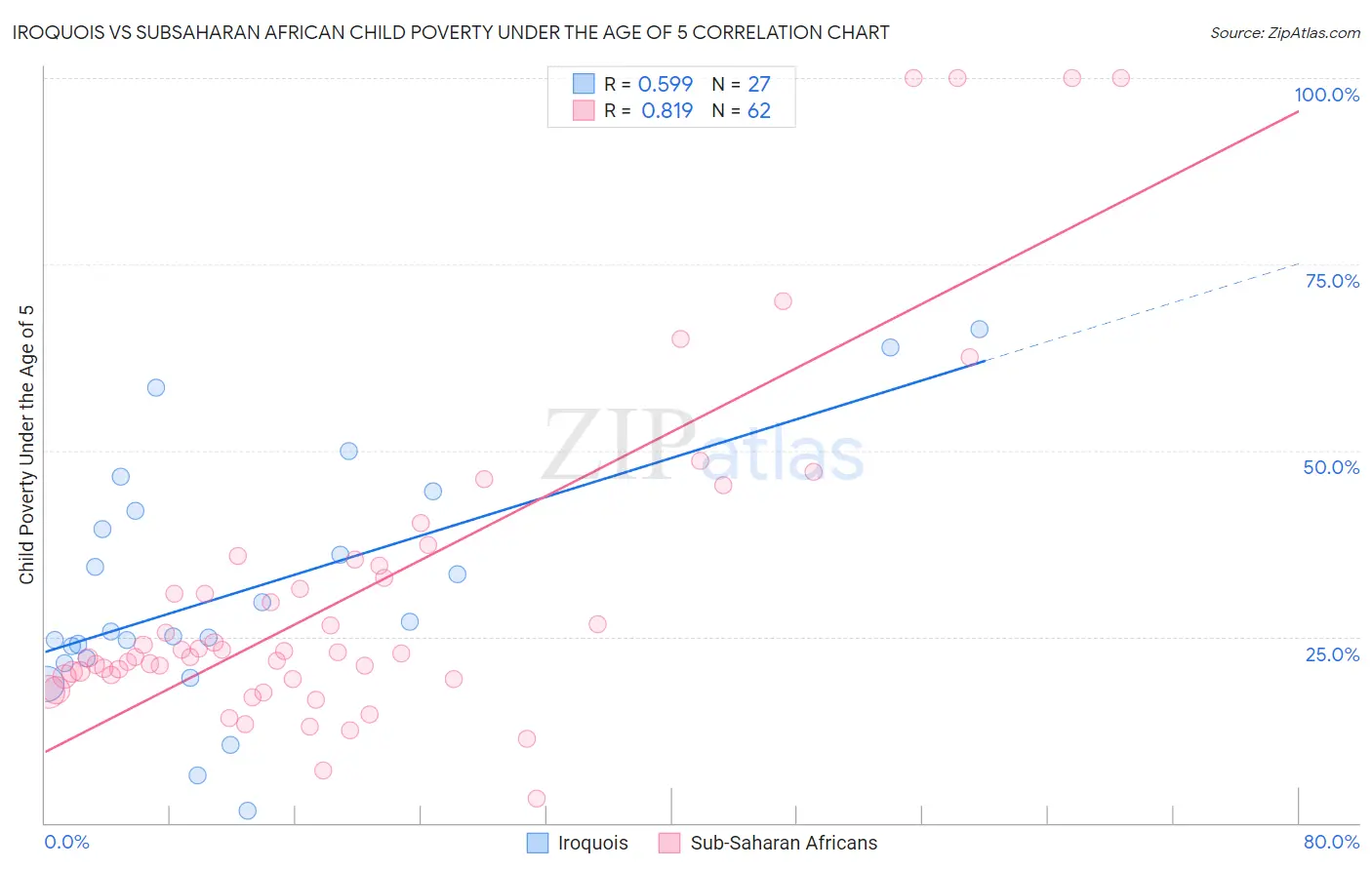 Iroquois vs Subsaharan African Child Poverty Under the Age of 5