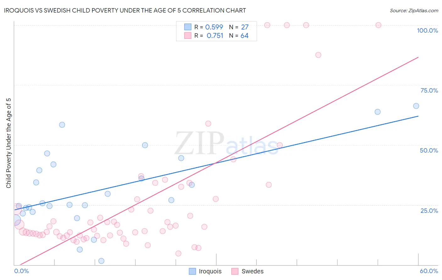 Iroquois vs Swedish Child Poverty Under the Age of 5