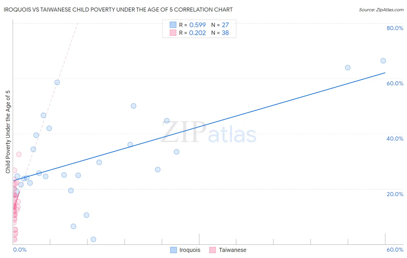 Iroquois vs Taiwanese Child Poverty Under the Age of 5