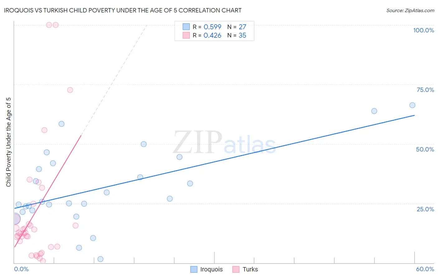 Iroquois vs Turkish Child Poverty Under the Age of 5