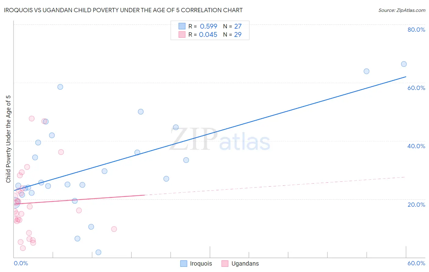 Iroquois vs Ugandan Child Poverty Under the Age of 5