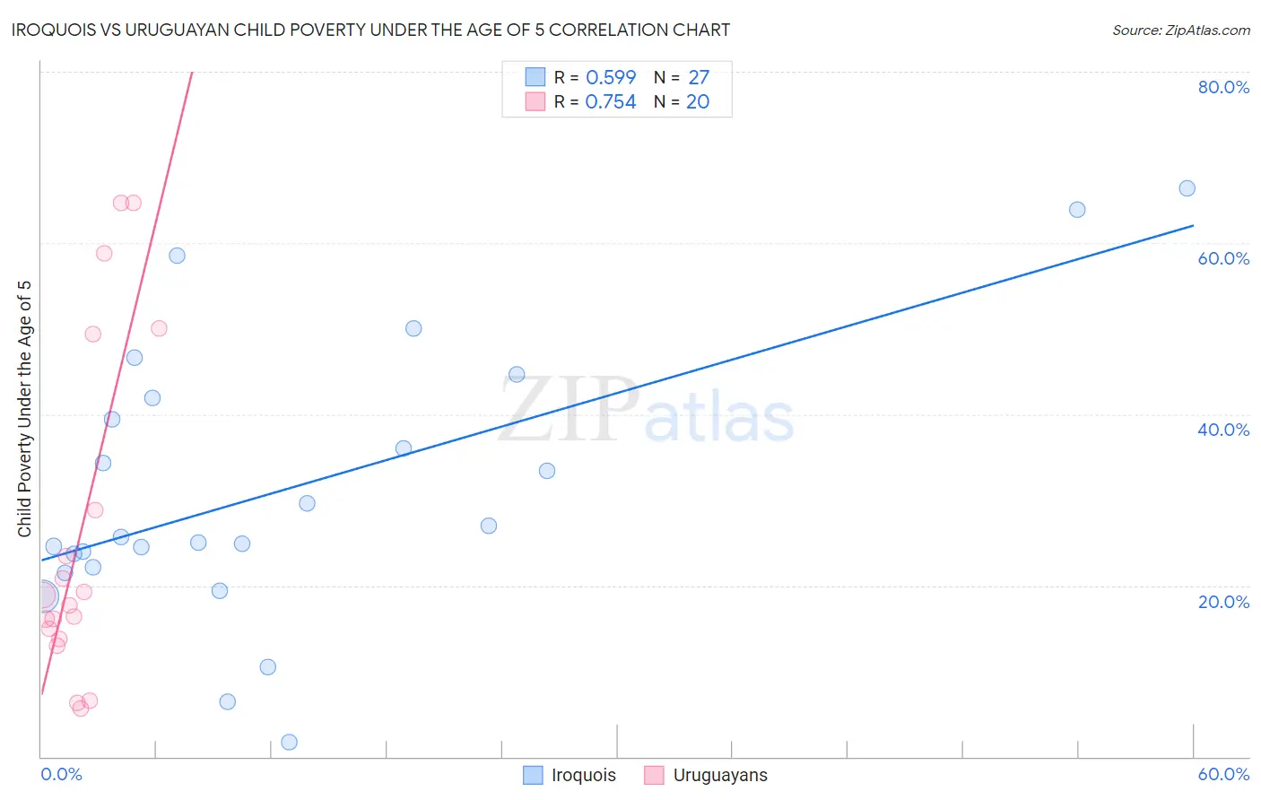 Iroquois vs Uruguayan Child Poverty Under the Age of 5