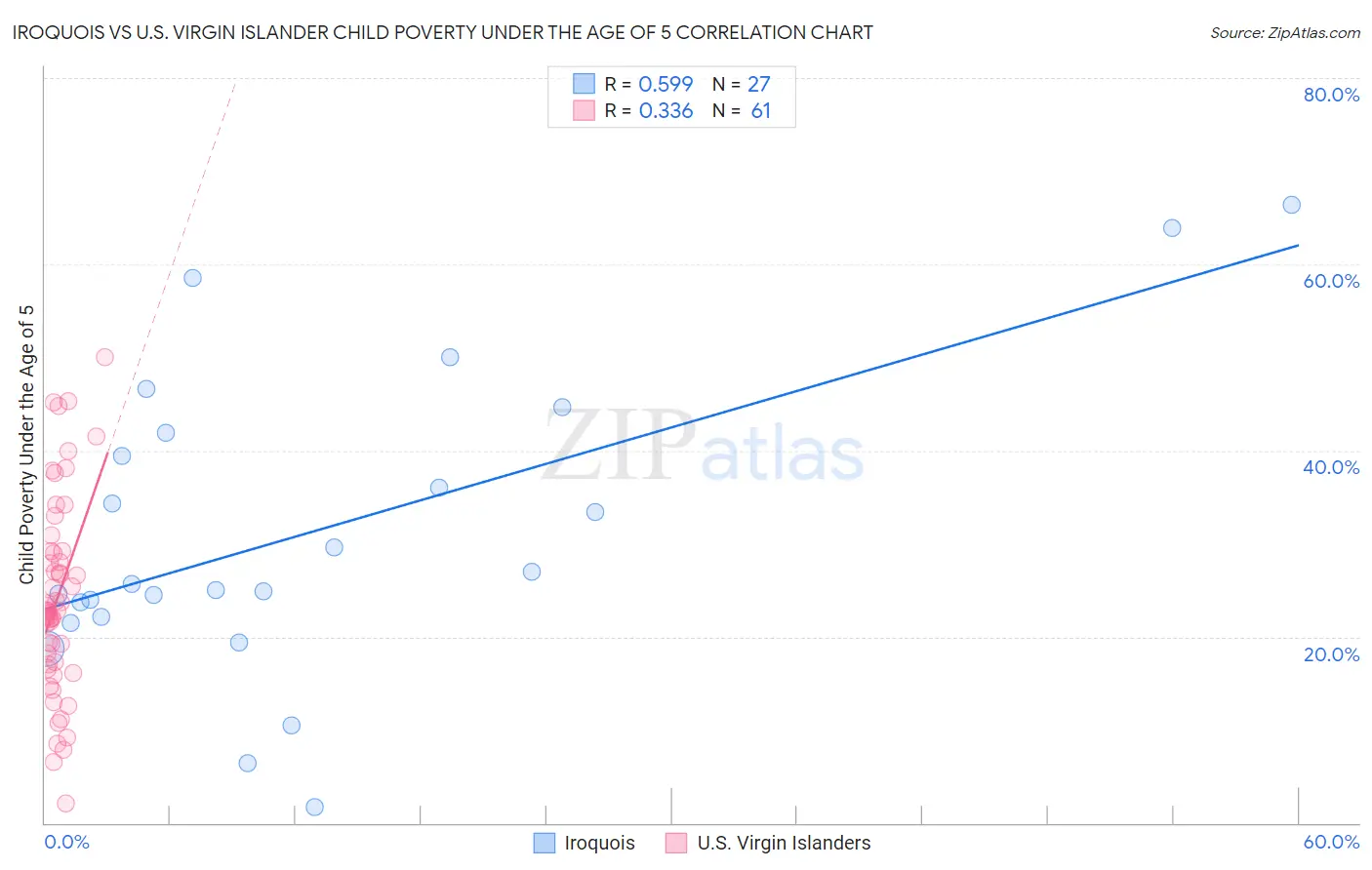 Iroquois vs U.S. Virgin Islander Child Poverty Under the Age of 5