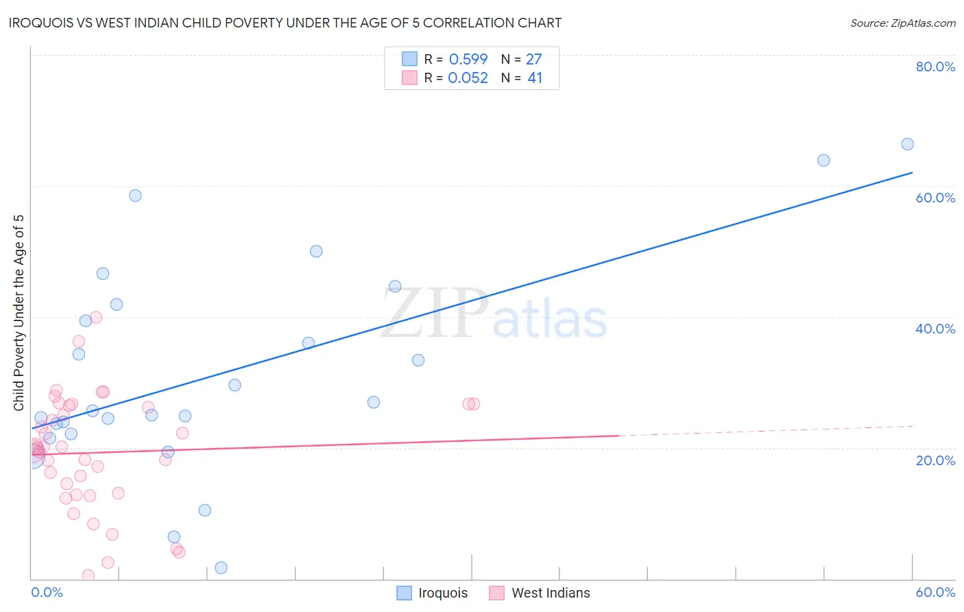 Iroquois vs West Indian Child Poverty Under the Age of 5