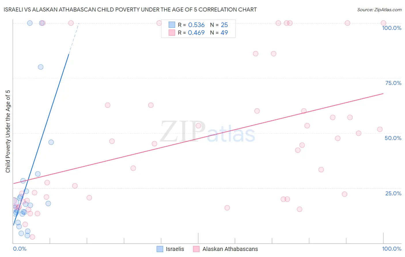 Israeli vs Alaskan Athabascan Child Poverty Under the Age of 5