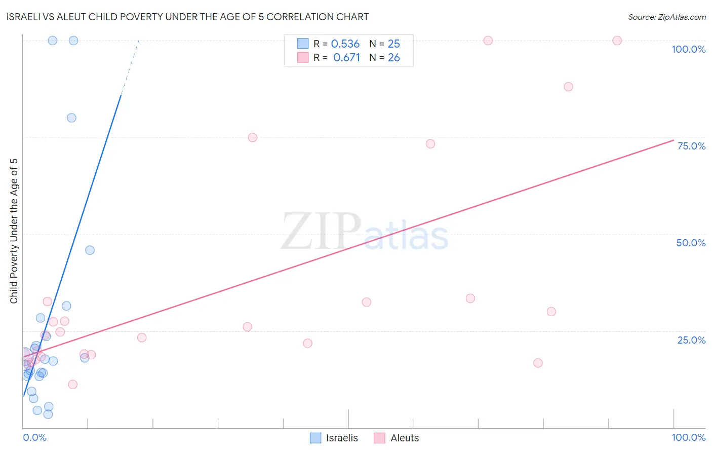 Israeli vs Aleut Child Poverty Under the Age of 5