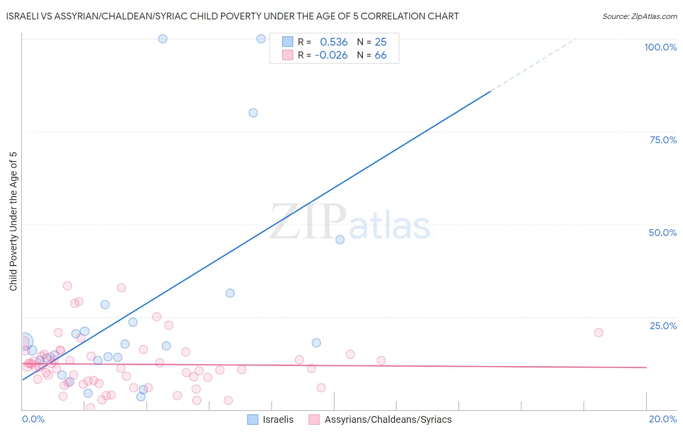 Israeli vs Assyrian/Chaldean/Syriac Child Poverty Under the Age of 5