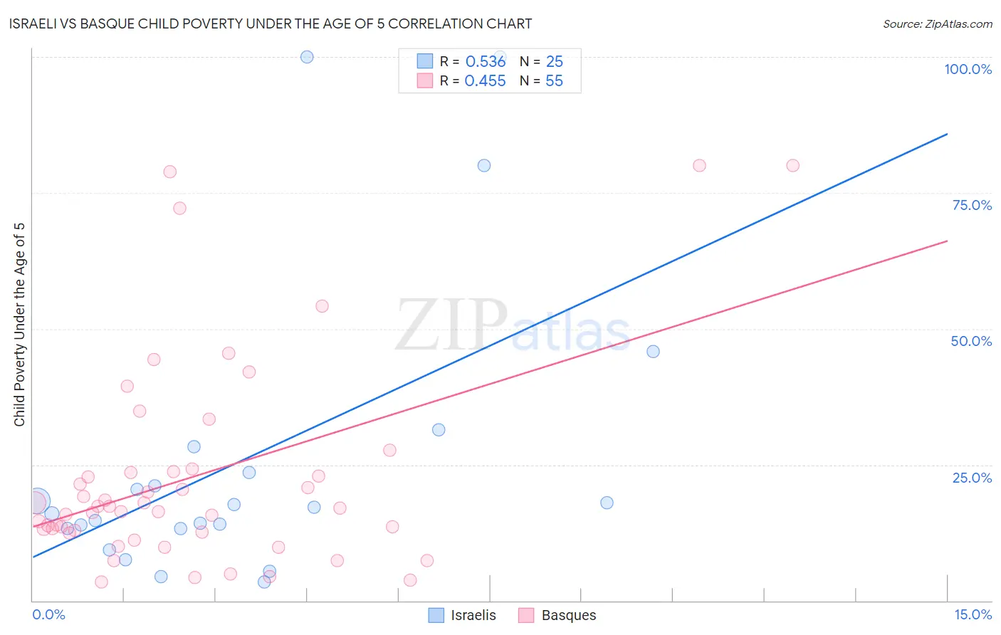 Israeli vs Basque Child Poverty Under the Age of 5