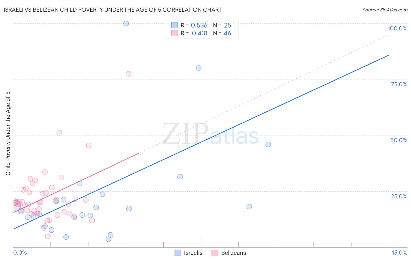 Israeli vs Belizean Child Poverty Under the Age of 5