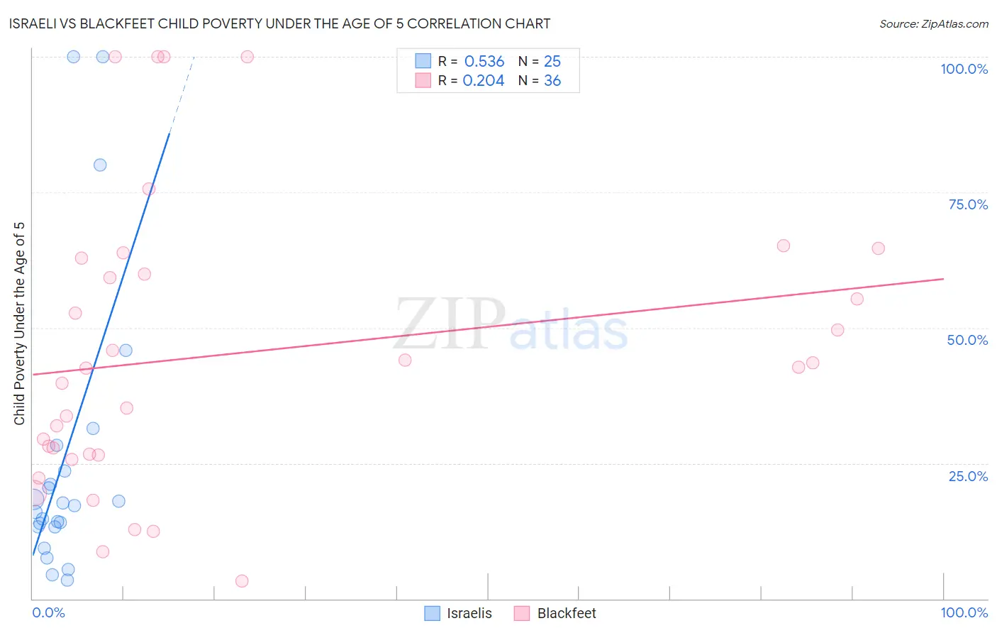 Israeli vs Blackfeet Child Poverty Under the Age of 5