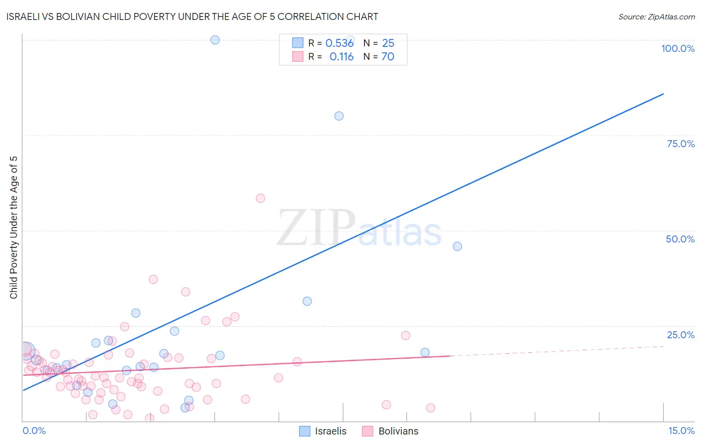 Israeli vs Bolivian Child Poverty Under the Age of 5