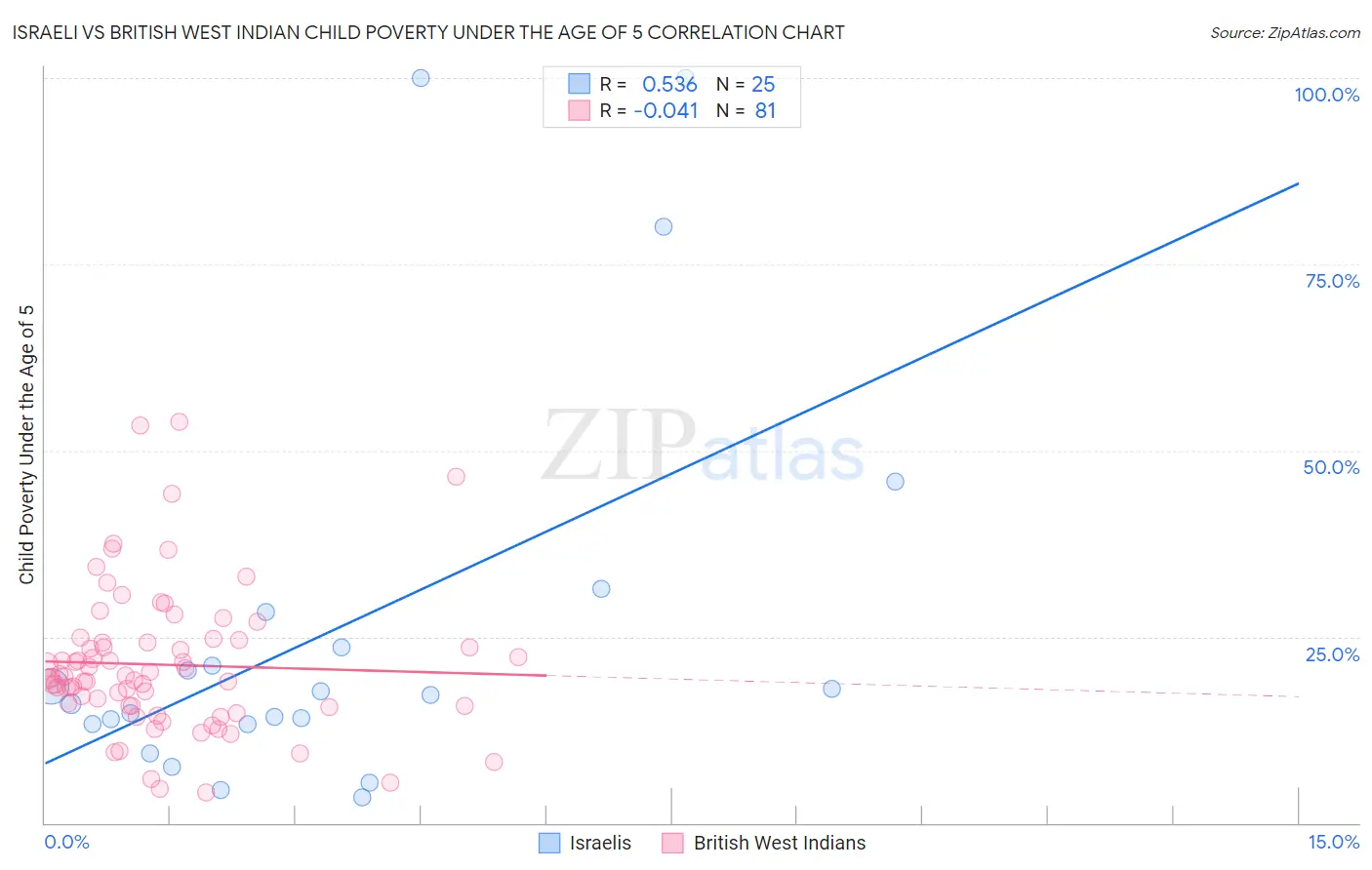 Israeli vs British West Indian Child Poverty Under the Age of 5
