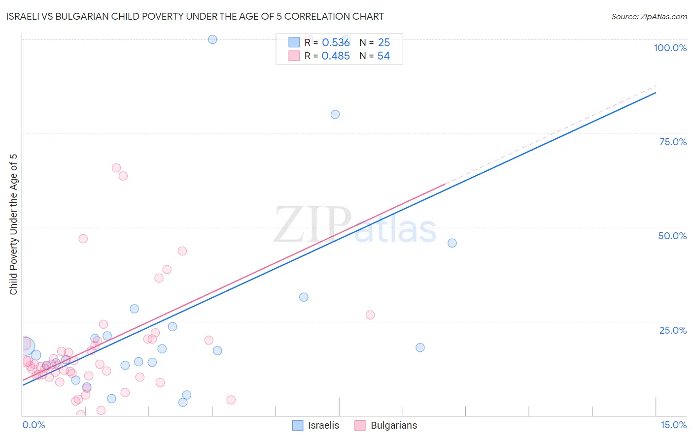 Israeli vs Bulgarian Child Poverty Under the Age of 5