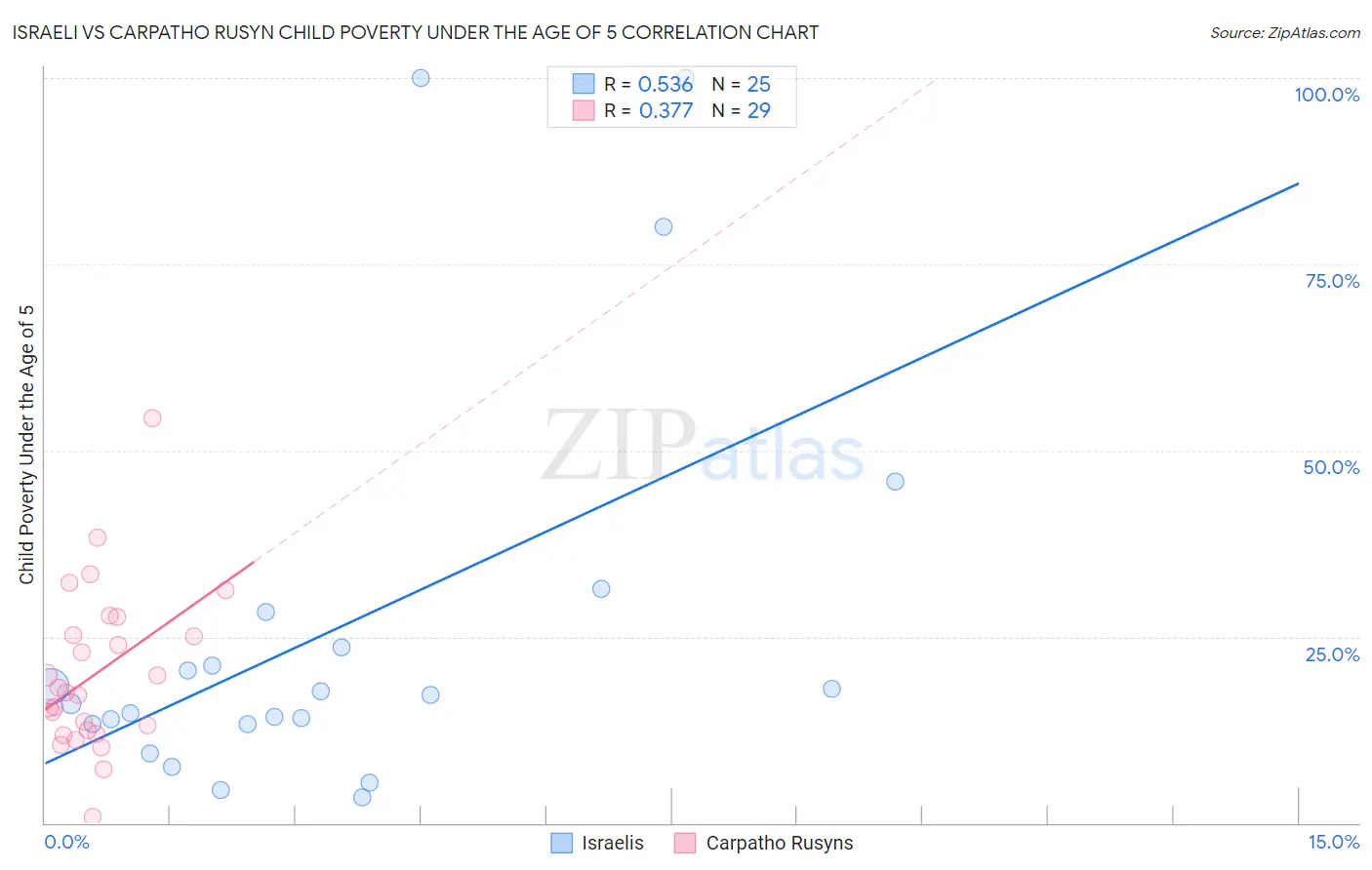 Israeli vs Carpatho Rusyn Child Poverty Under the Age of 5