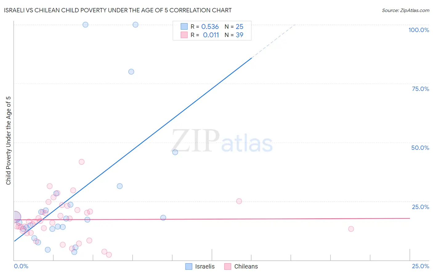 Israeli vs Chilean Child Poverty Under the Age of 5