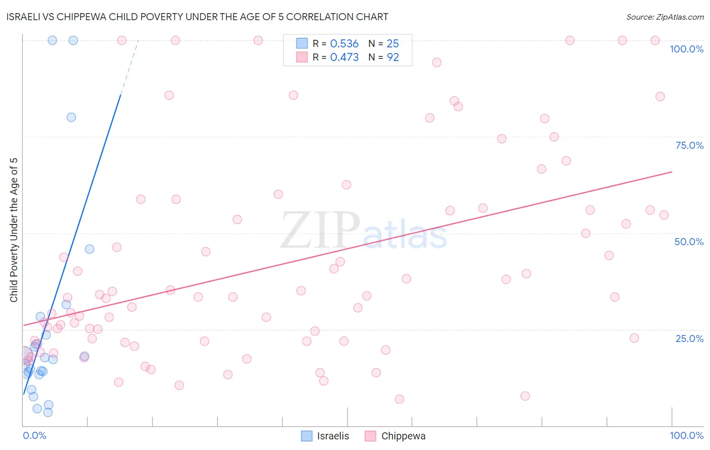 Israeli vs Chippewa Child Poverty Under the Age of 5