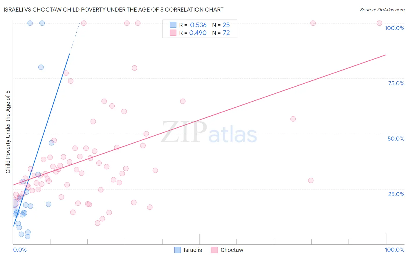 Israeli vs Choctaw Child Poverty Under the Age of 5