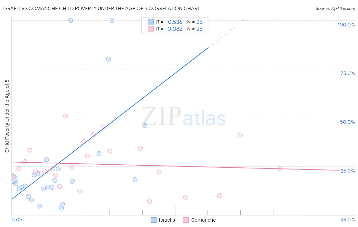 Israeli vs Comanche Child Poverty Under the Age of 5