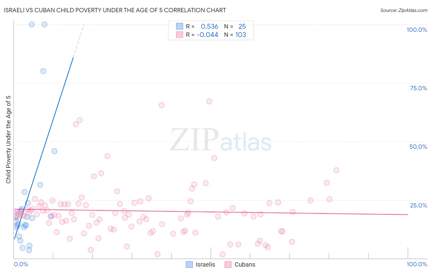 Israeli vs Cuban Child Poverty Under the Age of 5