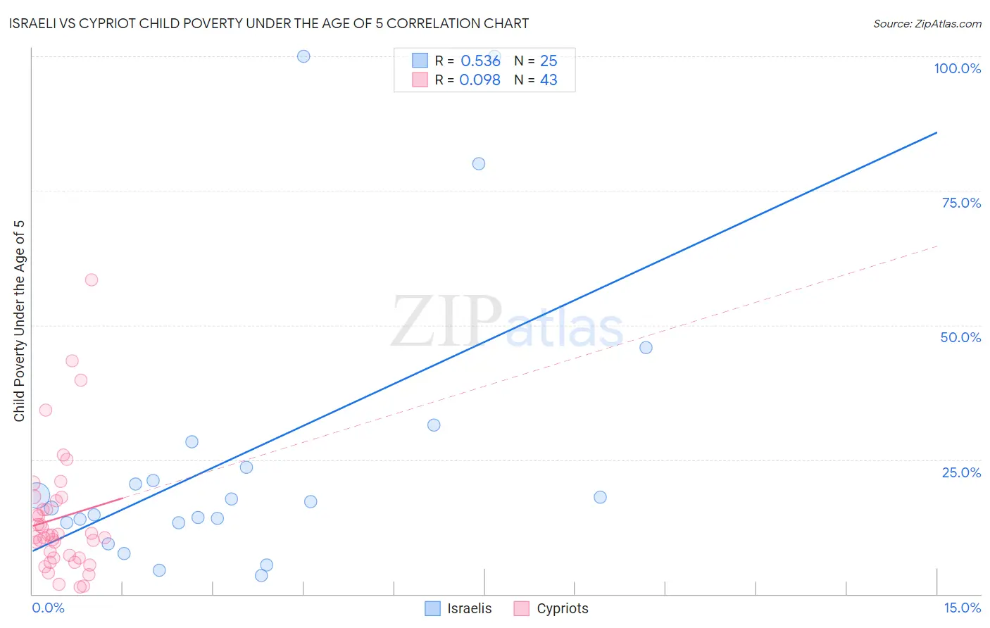Israeli vs Cypriot Child Poverty Under the Age of 5