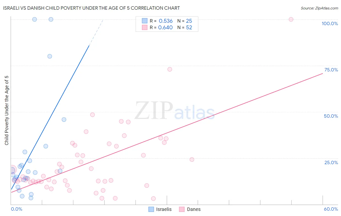 Israeli vs Danish Child Poverty Under the Age of 5