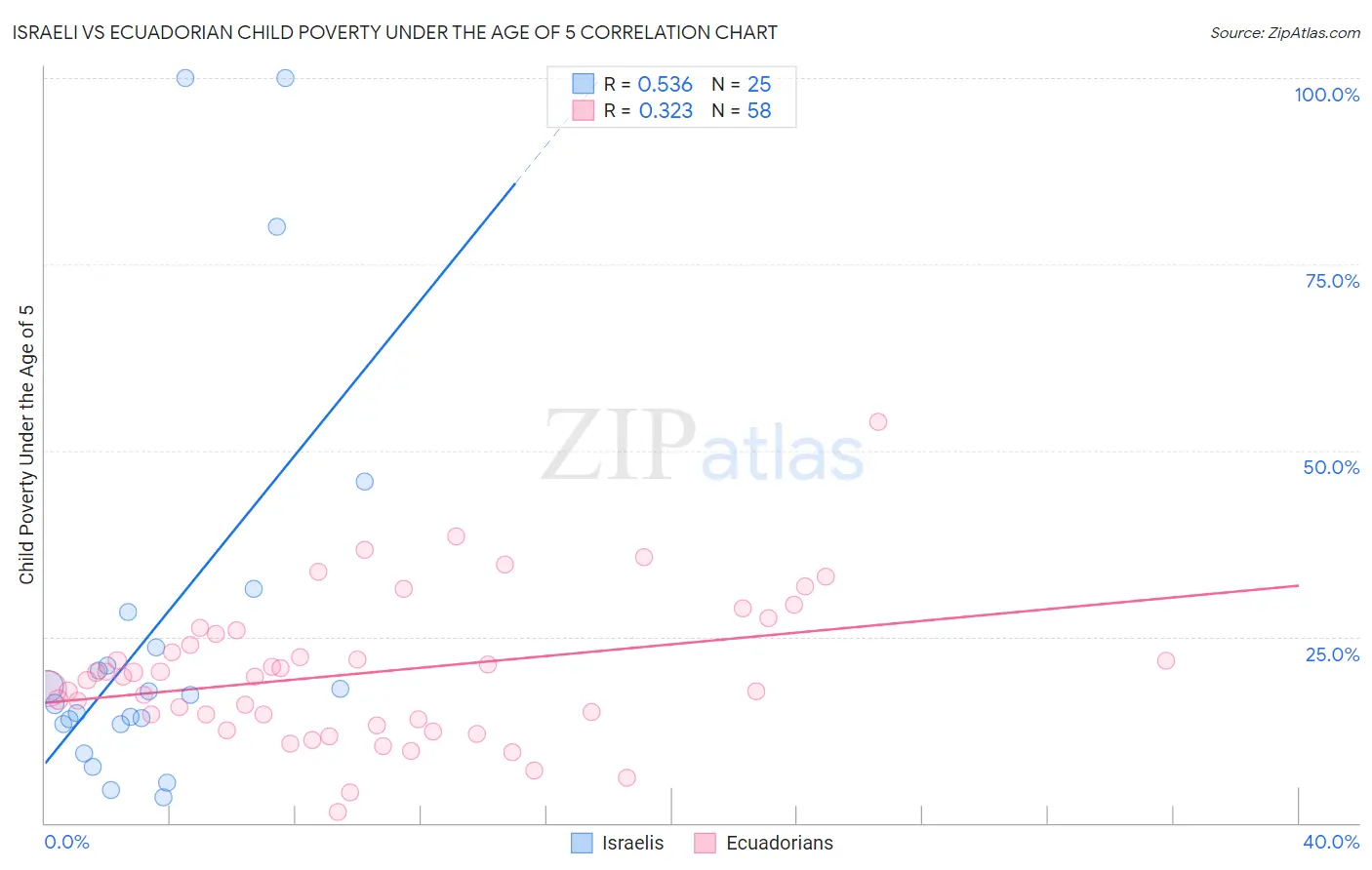 Israeli vs Ecuadorian Child Poverty Under the Age of 5